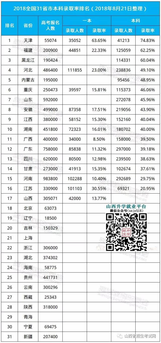 從上表不難看出,在目前公佈了錄取數據的17個省份中,天津的一本和本科