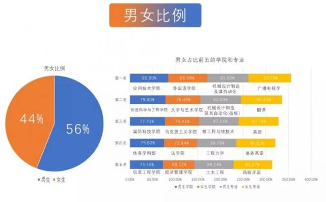 全国高校大学新生男女比例!去这些大学怕是要单身四年了!