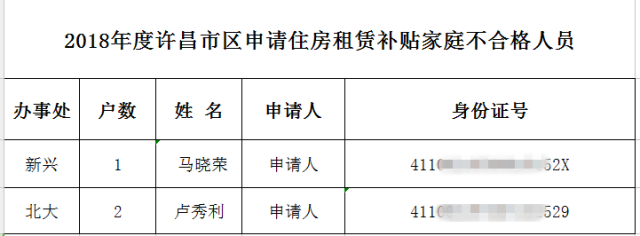 許昌市區2018年申請住房租賃補貼家庭資格審核結果出爐,看看你在不在