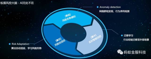 金融风控系统
