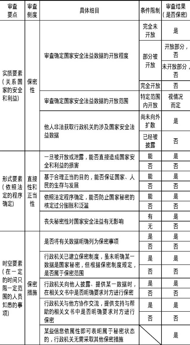政府数据开放中国家秘密的泄露风险与保护策略
