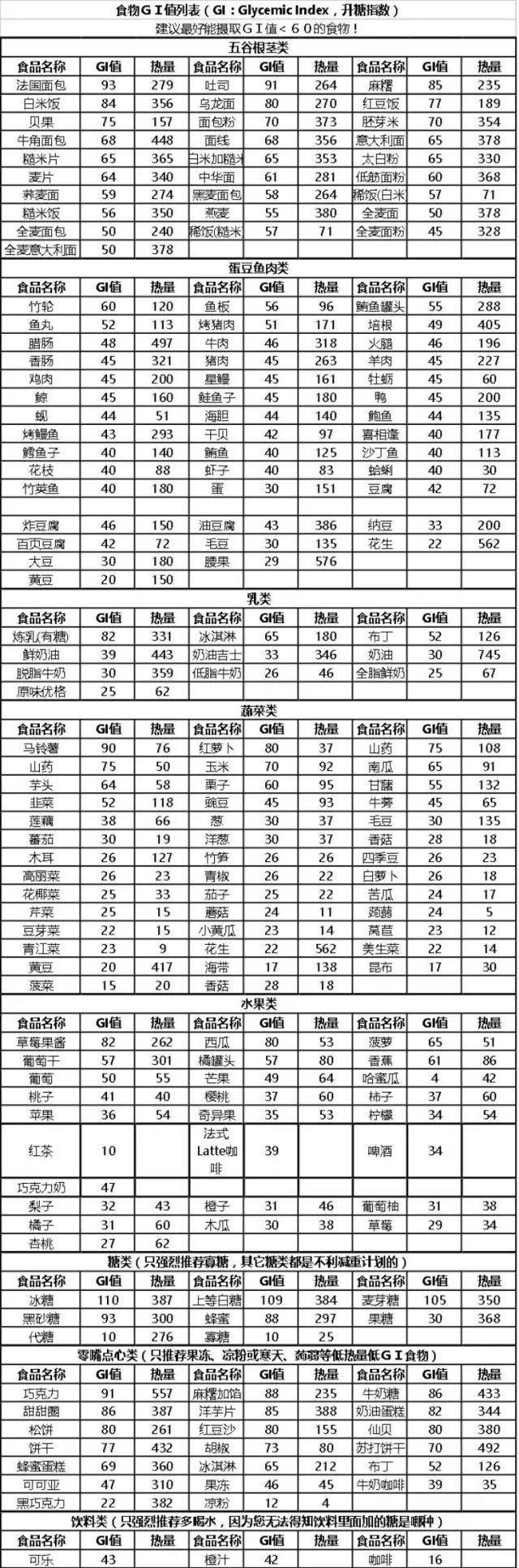 升糖指数对减脂效果有多大影响呢?请看这里!