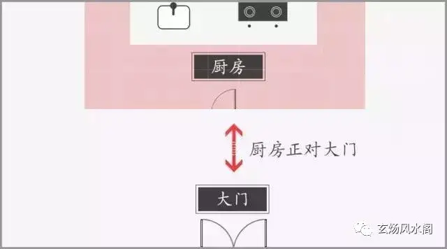 1,【不宜开门直对厨房门或灶台】