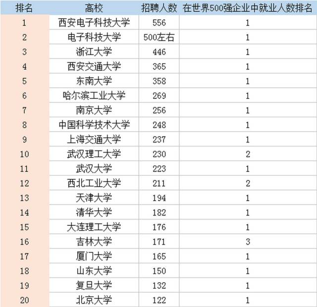 先看看華為2017年各院校校招人數統計