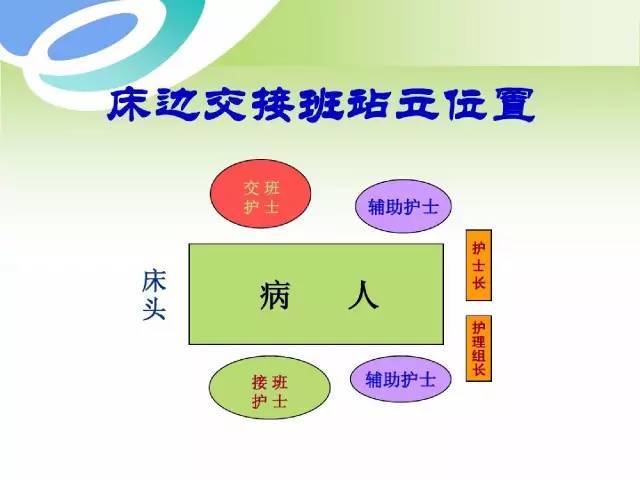 【ppt】护理交接班如何规范?