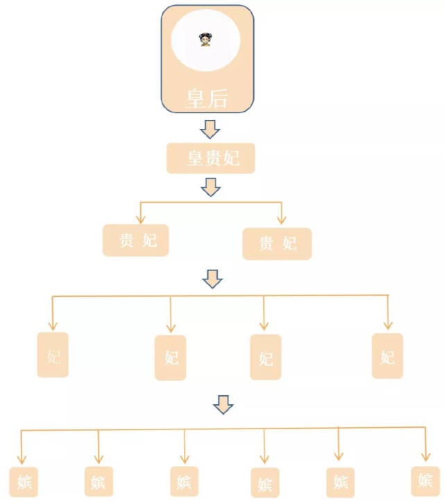 清朝嫔妃职位表图片