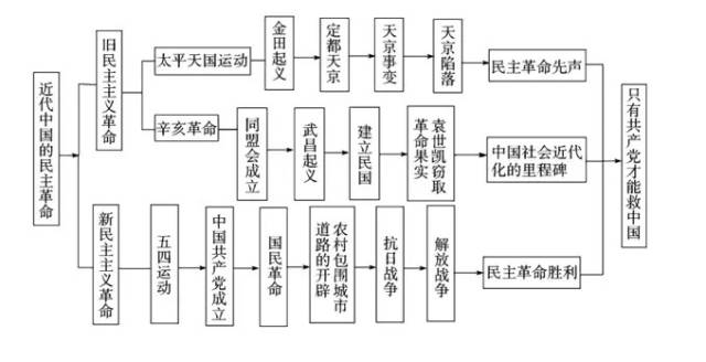 五四运动结构框架图图片