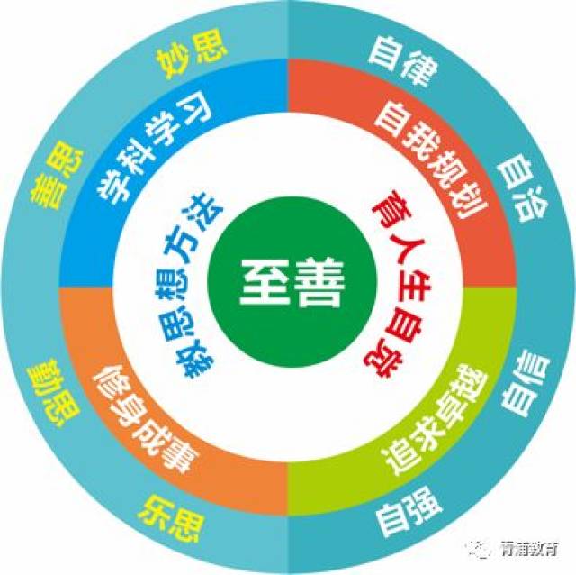 内涵发展的目标与要求下,积极践行" 教思想方法,育人生自觉"办学理念