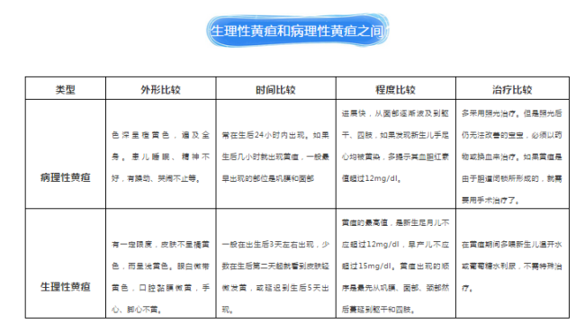 该病持续时间比较短 若是新生儿黄疸症状在出生后2～3天出现,4～6天