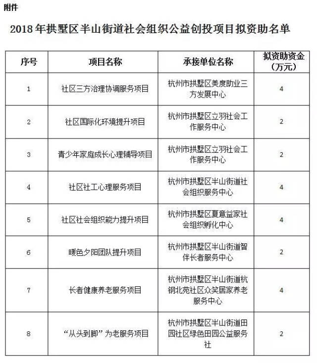 杭州市拱墅区半山街道公益创投项目资助公示