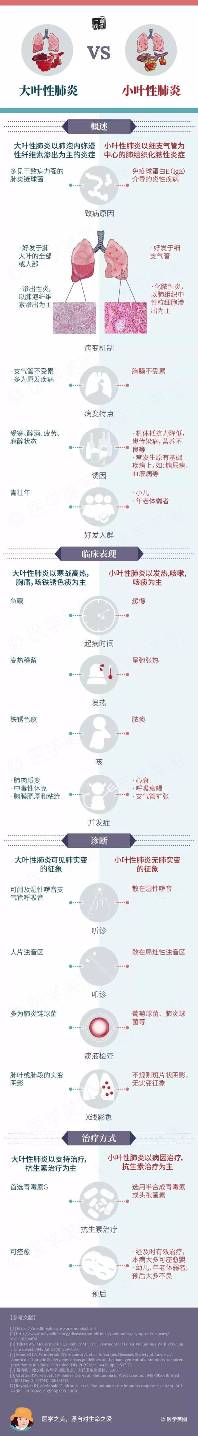 一图读懂丨大叶性肺炎 vs 小叶性肺炎