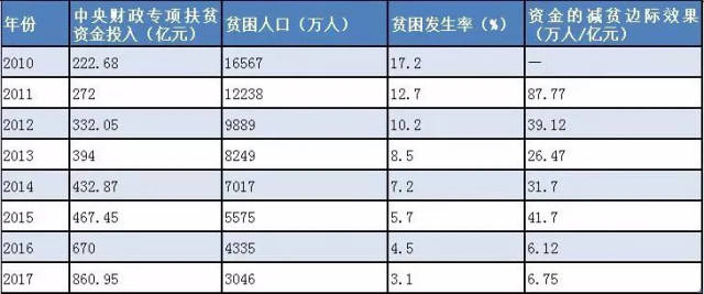 朱玲:关注财政扶贫资金的减贫边际效果