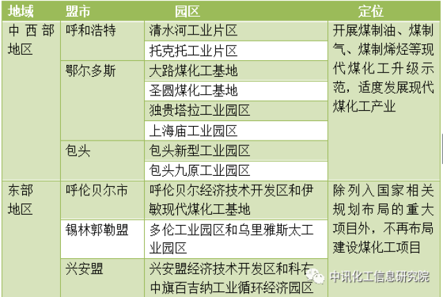 【关注】内蒙古28大煤化工工业园区,你了解多少?