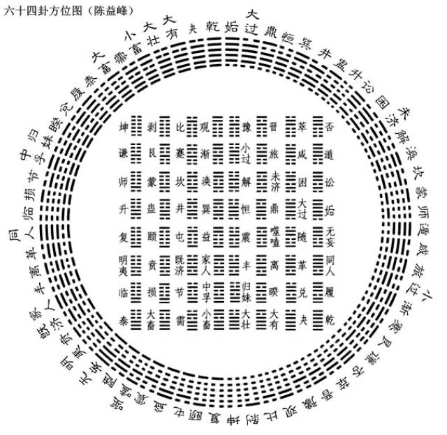 (55),豐卦:讀 fēng. (56),旅卦:讀 lǚ. (57),巽卦:讀 xùn.