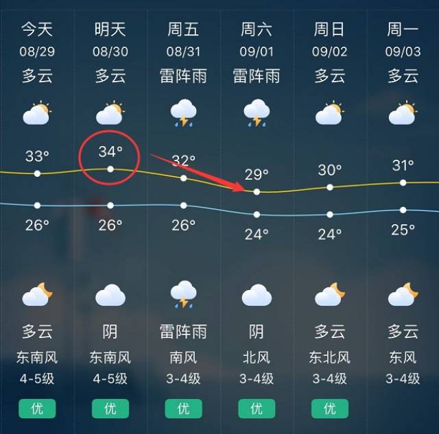 (中国天气 从未来15天的天气预报来看 进入9月太仓的气温将一路下降