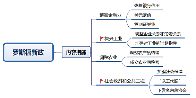 2018年教师招聘历史备考思维导图备战"罗斯福新政"