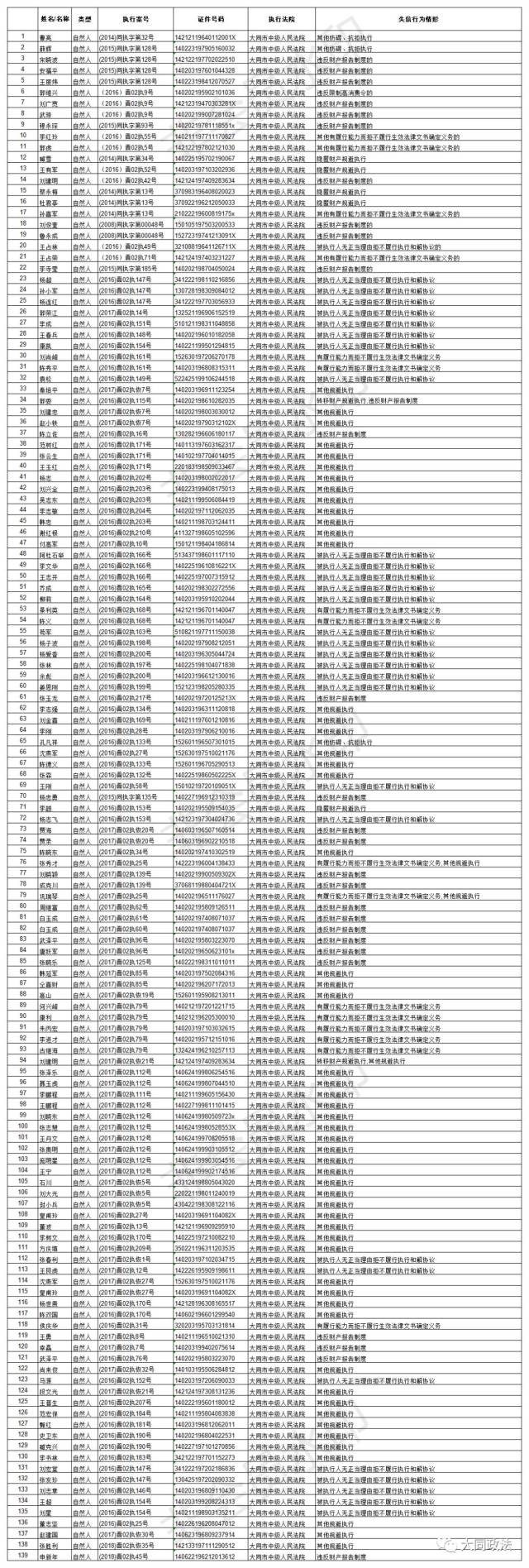 山西大同曝光4224名"老赖" 堪称史上最全老赖名单