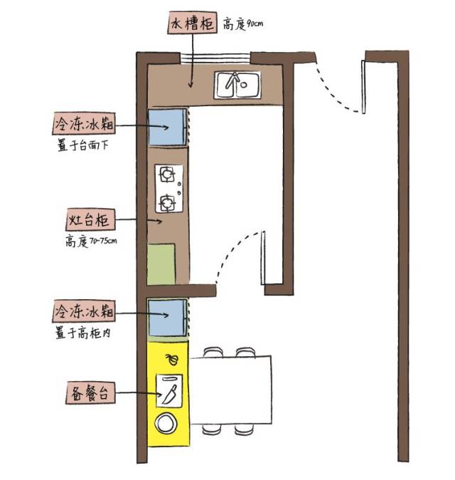 我们同样用最常见的4种布局做示范,看餐厨一体怎样解放厨房!