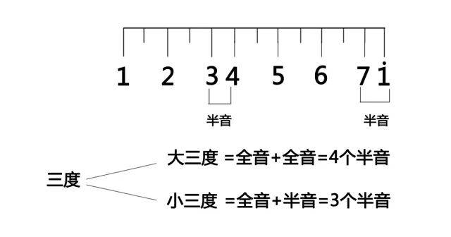 大三和弦与小三和弦你都弄懂了吗?