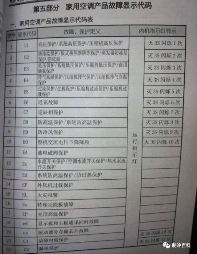 最新最全格力空调故障代码,你要吗?