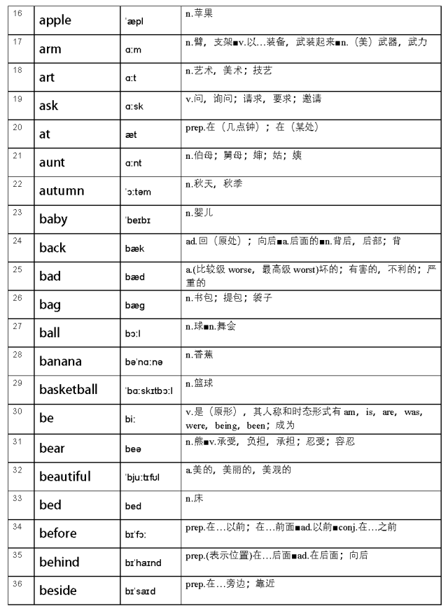 小學英語新課標必背單詞表全彙總(附音標和釋義)丨快為孩子收藏打印