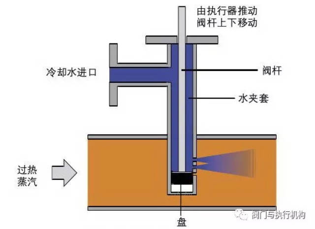 电厂蒸汽减温器的应用及解决方案