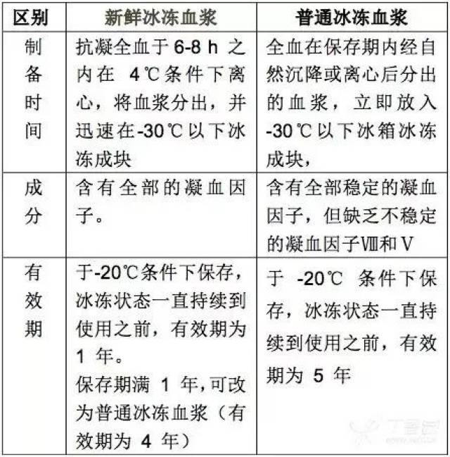 新鲜冰冻血浆与普通冰冻血浆有何区别?