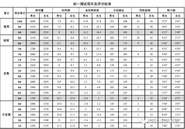 北京1-9年级学生体测评价(体质健康)标准,家长须知!