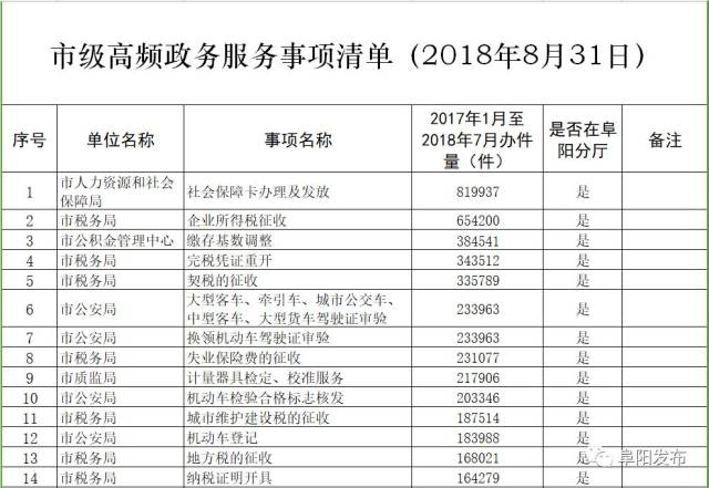 市級高頻政務服務事項清單來了(100項)