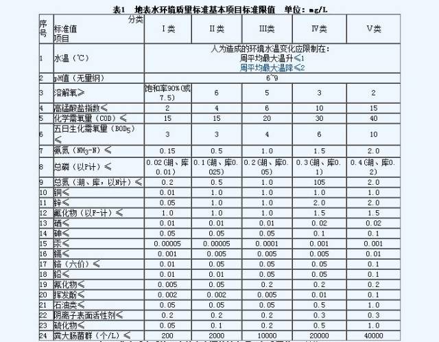 《地表水环境质量标准》一至五类水质标准