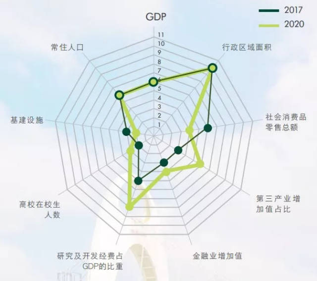 八大指标大pk:广州力压深圳!2020年?广州还是力压深圳!