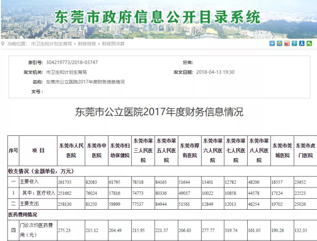 东莞32镇街医院收费排名 最厉害医院科室名单出炉!_手机搜狐网