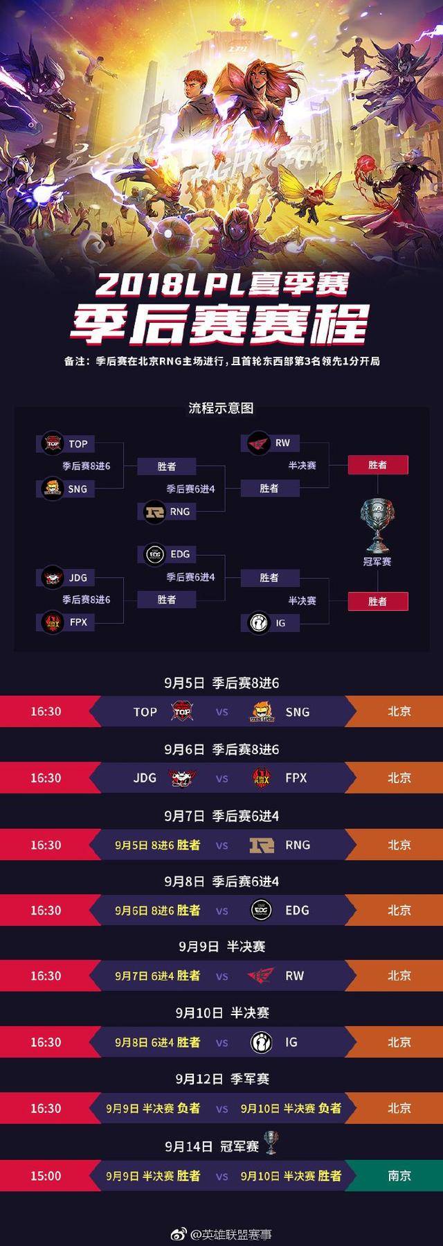 lpl季后赛对阵表出炉,各战队直接晋级条件浅析