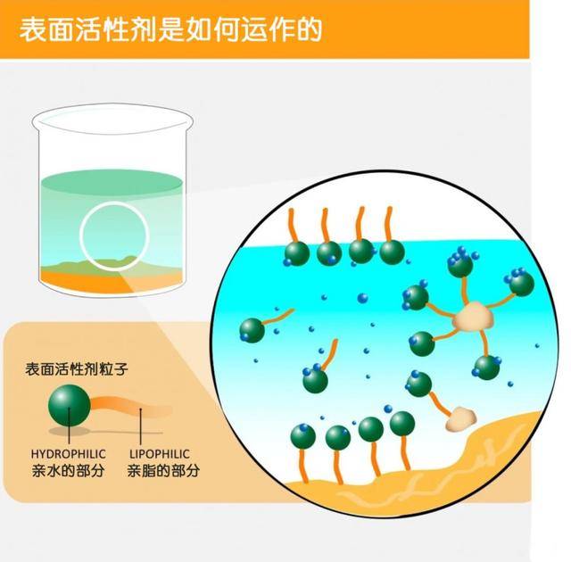 表面活性劑主要以清潔功效為主.