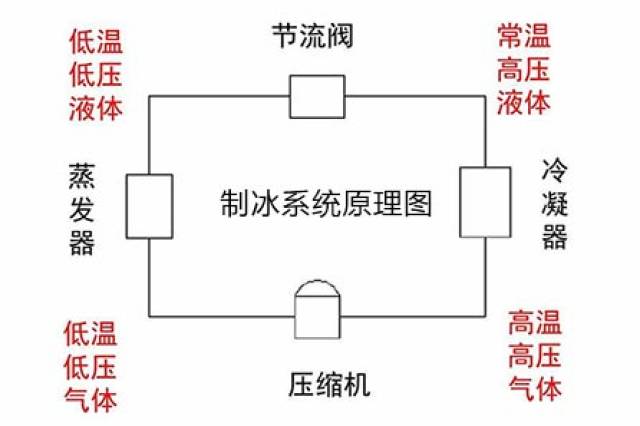 制冷系统是什么?制冰机工作原理