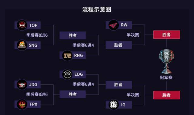 lpl戰隊s8出線名額分析 rng,edg只要進季後賽決賽即可進s8