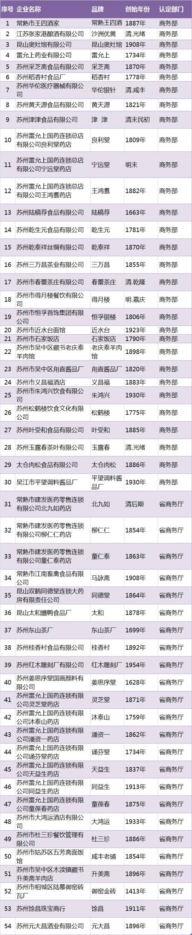 果然很苏州:首批78家苏州老字号公示,几家和吃不"搭旮?