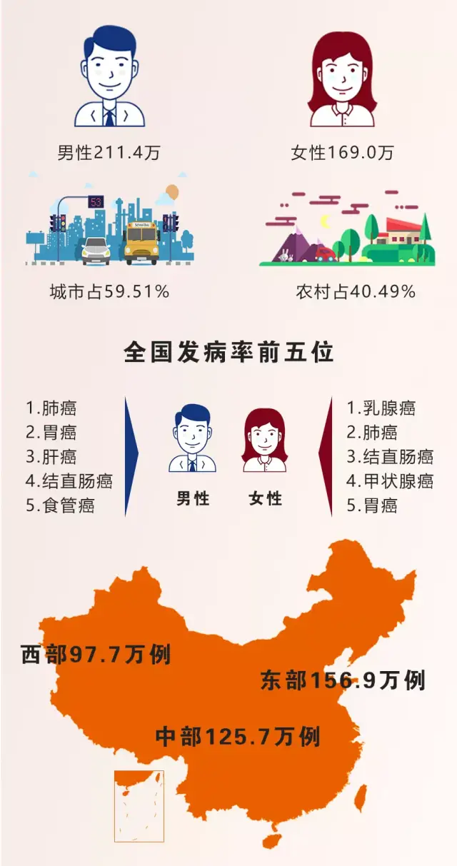 看完2018癌症报告有什么样的心得体会?