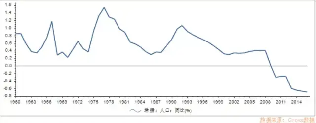 希腊人口增速 同比(%)