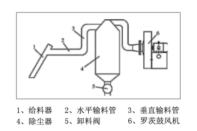 罗茨鼓风机在气力输送中的优势
