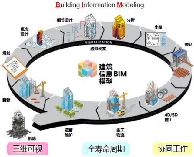 bim建築信息模型(building information modeling)是以建築工程項目的