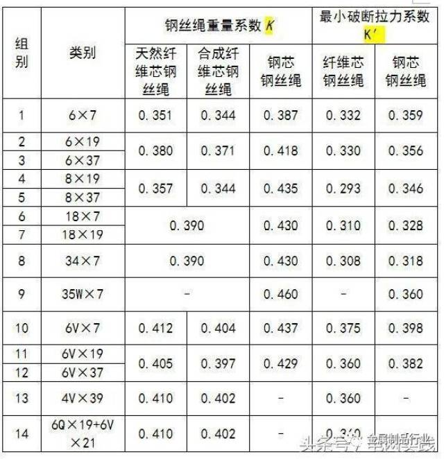 钢丝绳最小破断拉力表图片