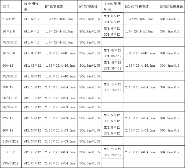 輪輞(鋼圈)名義直徑為12英寸的輪胎與輪輞的配合數據