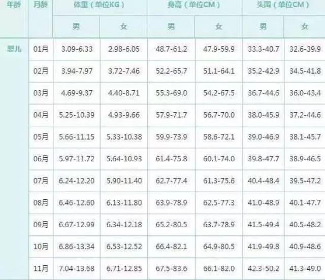 寶寶身高體重頭圍參照表 下表根據衛生部《中國7歲以下兒童生長發育