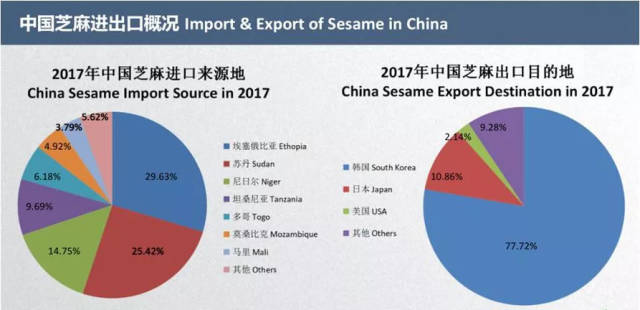 世界芝麻贸易现状与趋势(公司进口芝麻已成趋势)