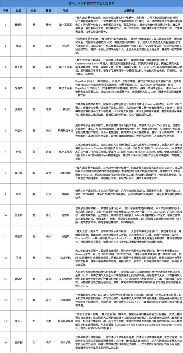 清华大学特等奖学金入围名单正式出炉, 全是学