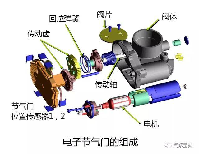 电子节气门 英文缩写:etc,epc,e-gas,etcs,electronic throttle.