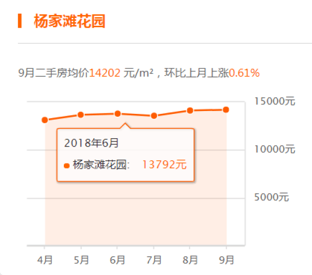 九月份威海房价走势播报,二手房降温明显