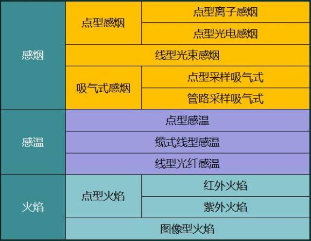 2018消防热门考点:火灾探测器的分类与选择