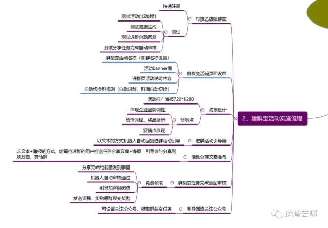 社群运营方案